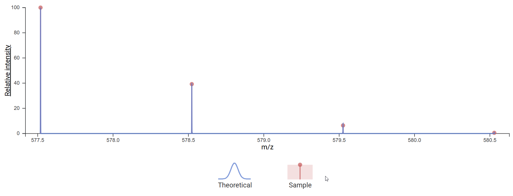 Isotope pattern plot