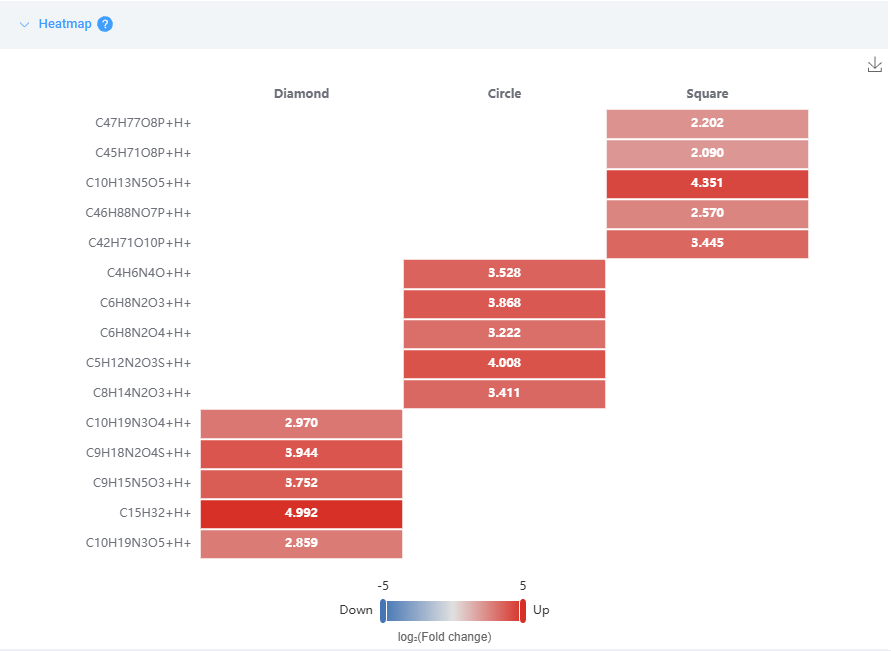 Differential analysis heatmap