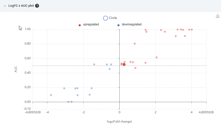 LogFC x AUC plot