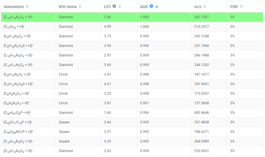 Results table