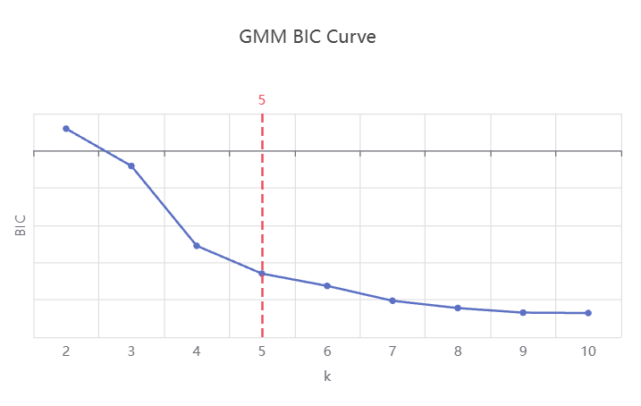 BIC curve