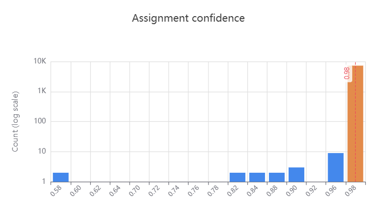 Confidence score histogram